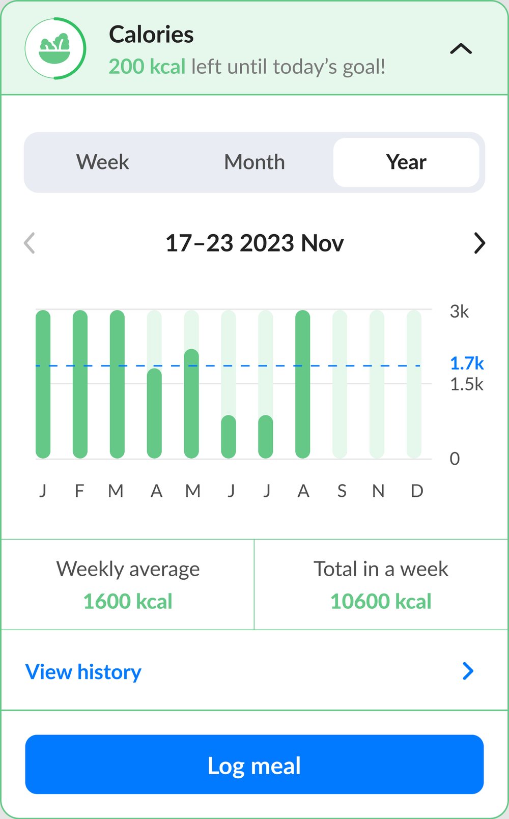Calories card, year view