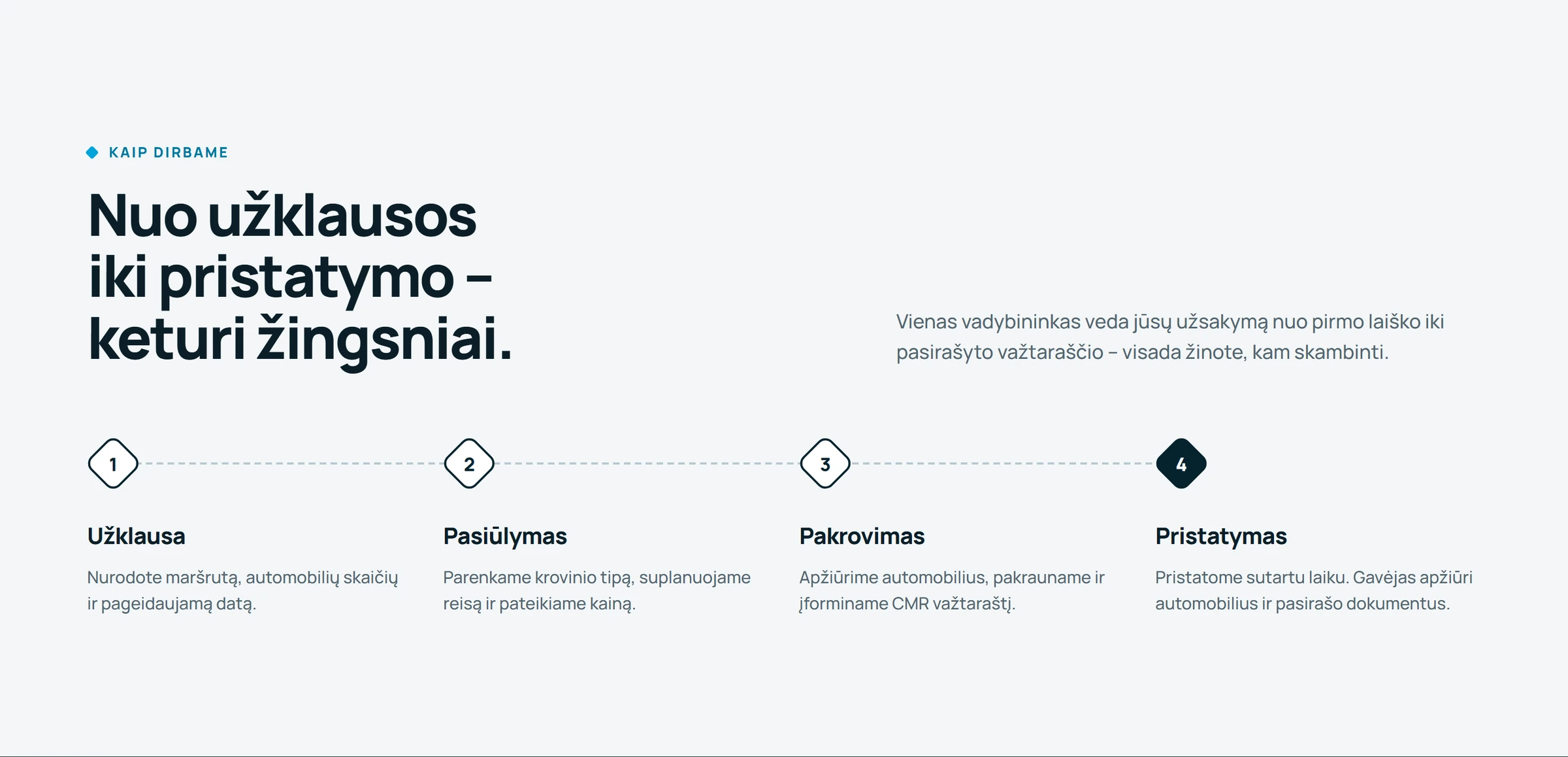 How we work: four numbered steps from request to delivery
